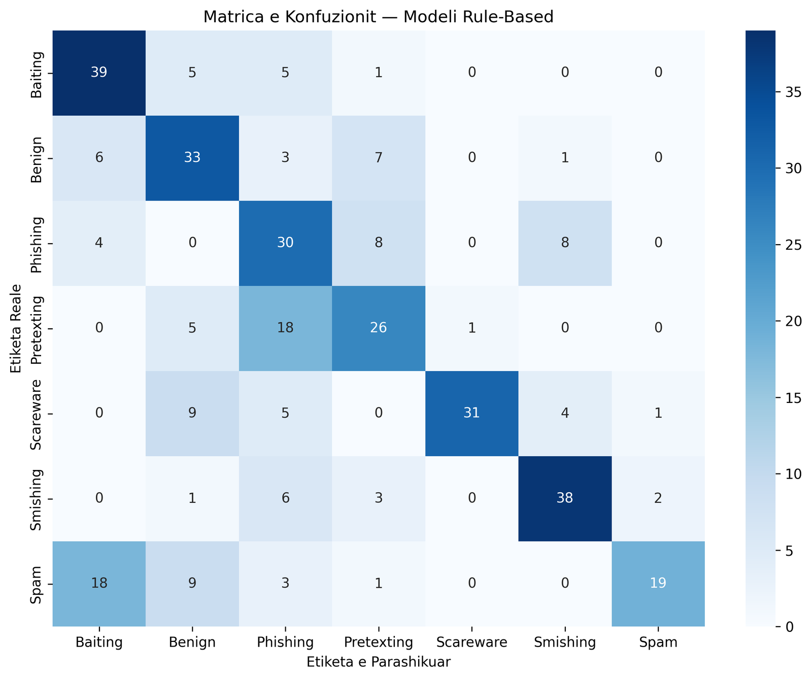 Matrica e Konfuzionit - Rule-Based